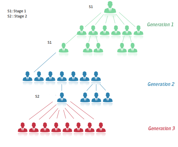 Generation plan software