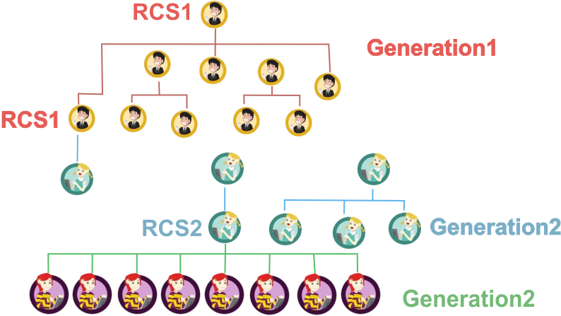 MLM - Generation plan